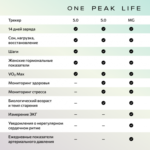 Трекер Whoop 5.0 One + Годовая подписка 
